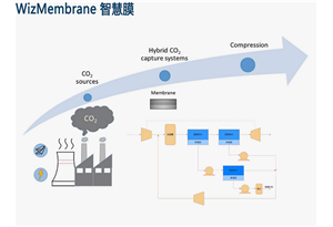 CO2捕集膜